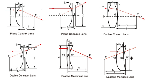 Biconvex lenses