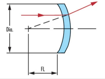 Meniscus Lenses