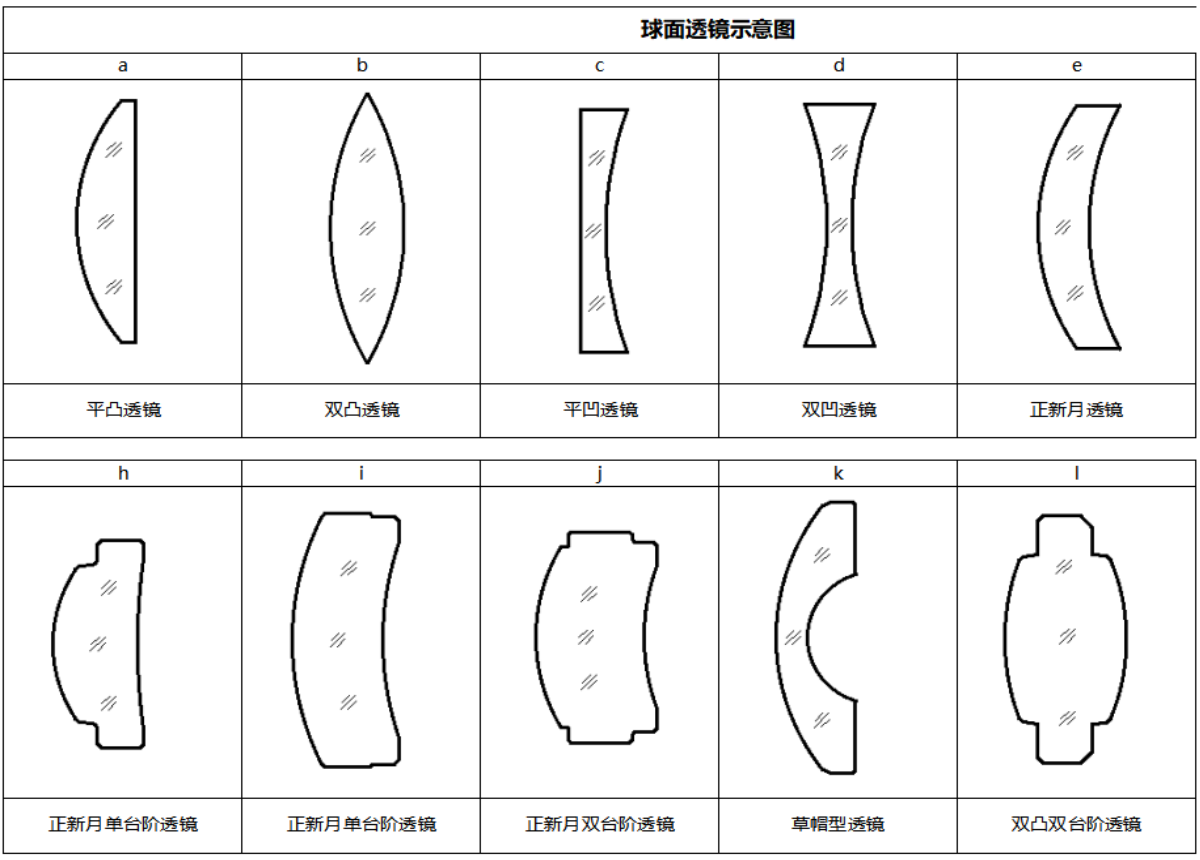 双凸透镜