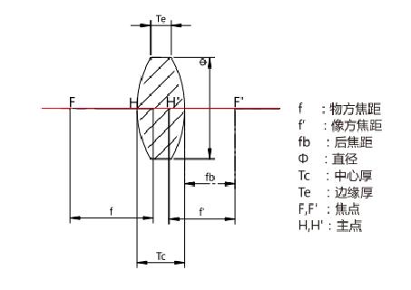 双凸透镜