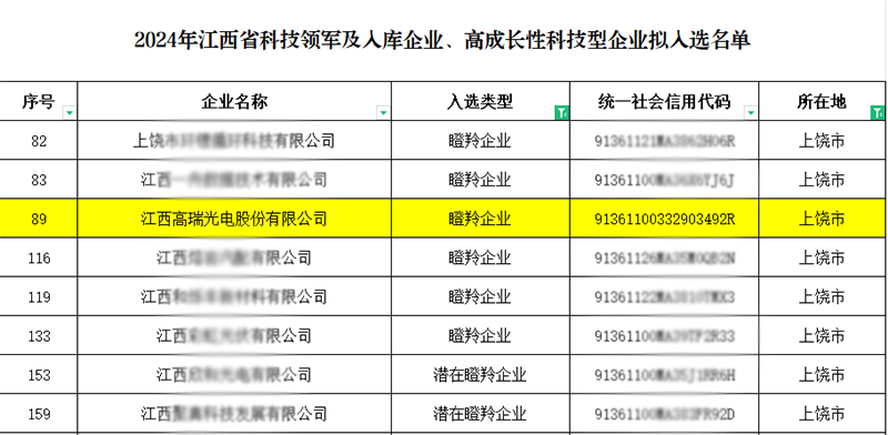 喜讯！高瑞光电成功入选江西省“瞪羚企业”，高成长性备受认可