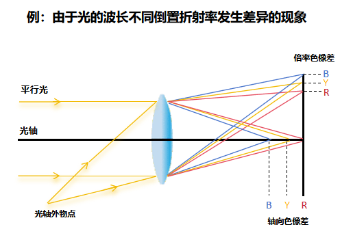 浅析像差的定义、成因和校正方法